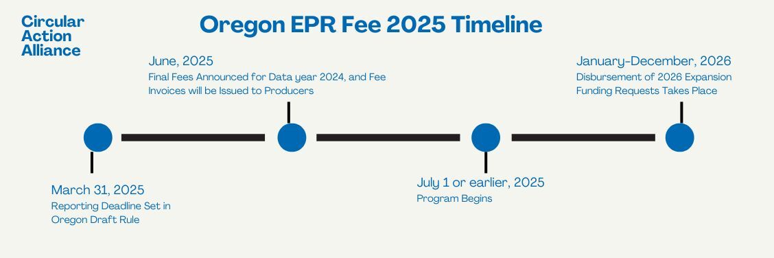 Oregon's Extended Producer Responsibility Timeline