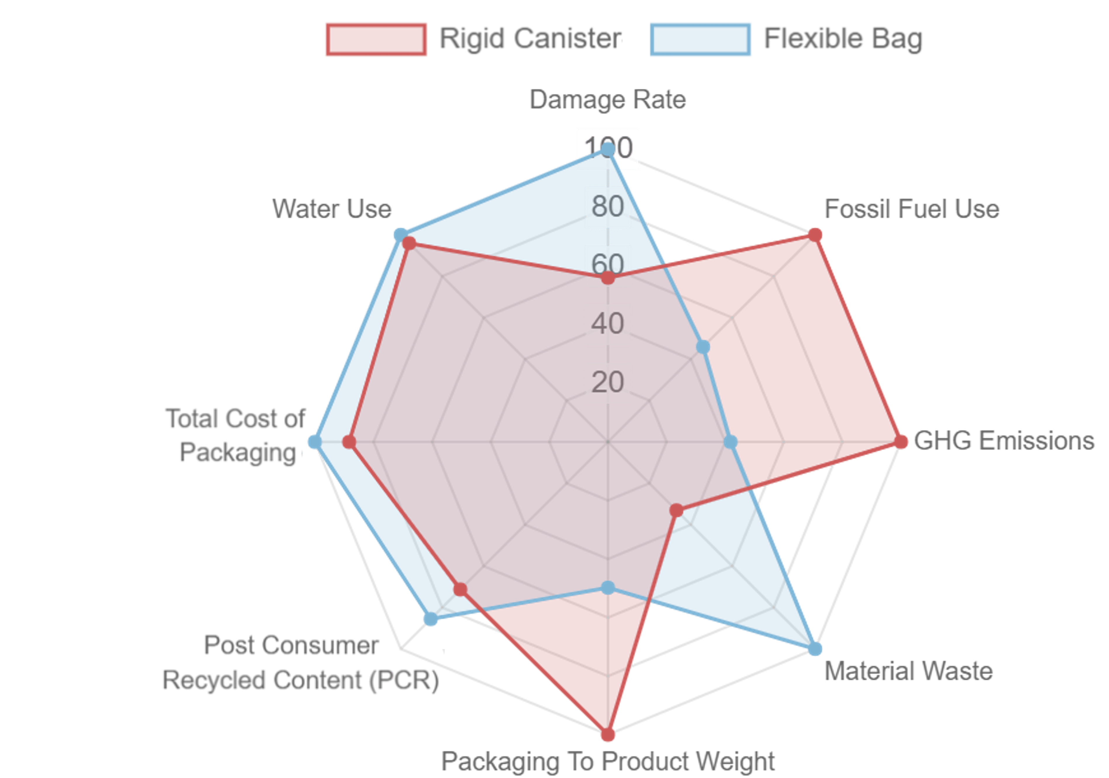 A graphic comparing the sustainability of rigid canisters and flexible bags