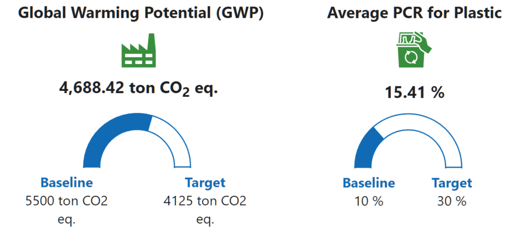 Side-by-side graphs measuring global warming potential and average post consumer recycling for plastics