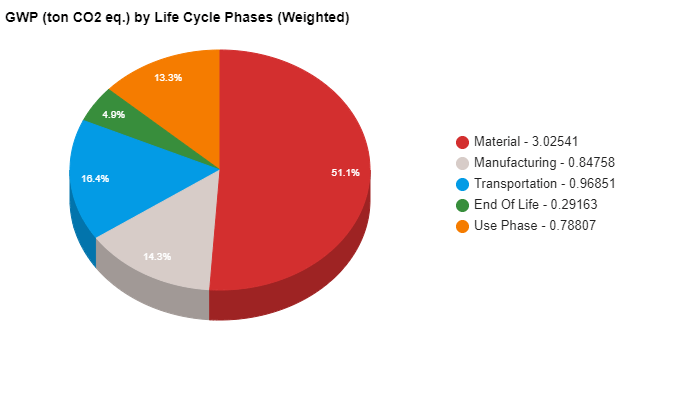 A pie chart illustrating the global warming potential by lifecycle phases. COMPASS LCA