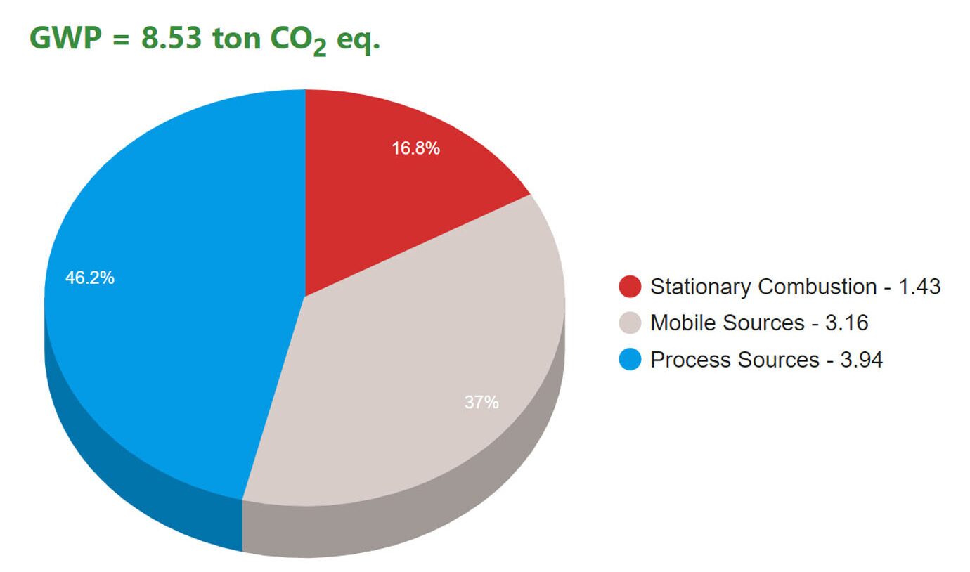 Carbon Accounting Graph