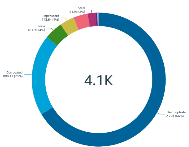 Sustainability Intelligence Analytics and Insights Graph