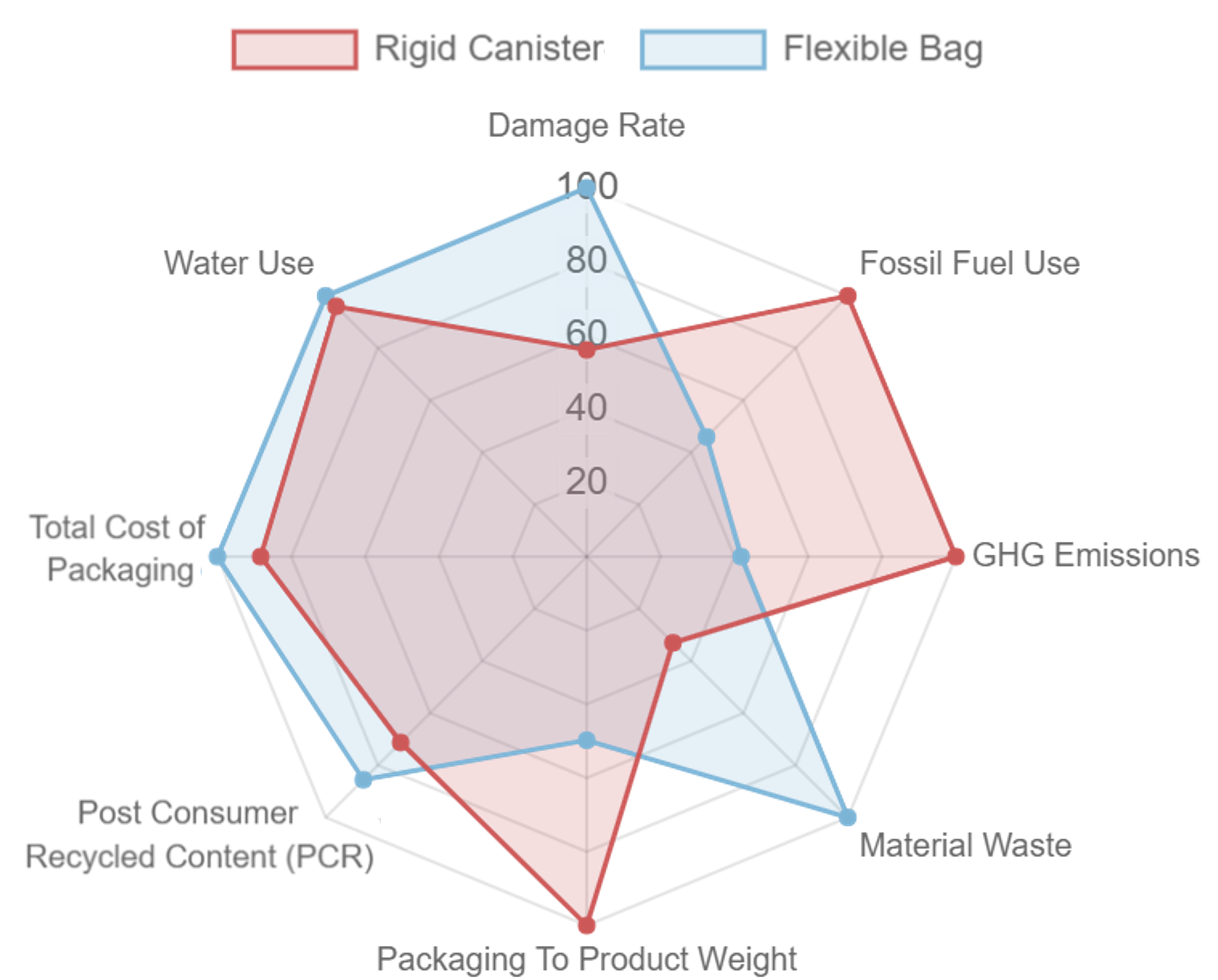 A graphic comparing the sustainability of rigid canisters and flexible bags