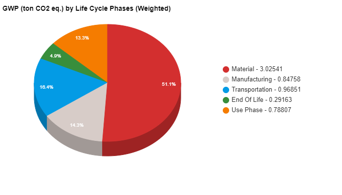 A pie chart illustrating the global warming potential by lifecycle phases.